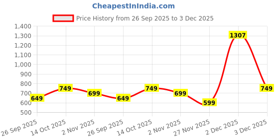 myntra.com DOCTOR EXTRA SOFT Men Slip-On doctor extra soft Price History Graph from 26 Sep 2025 to 3 Dec 2025