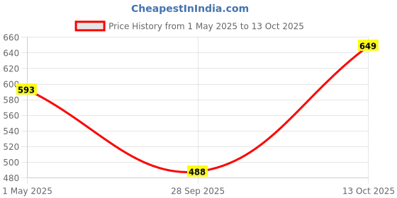 myntra.com DOCTOR EXTRA SOFT Men Slipon Clogs doctor extra soft Price History Graph from 1 May 2025 to 13 Oct 2025