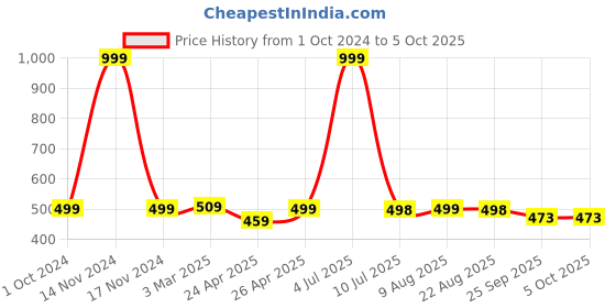 myntra.com DOCTOR EXTRA SOFT Men Textured Orthopedic Non-Slip Sliders doctor extra soft Price History Graph from 1 Oct 2024 to 4 Oct 2025