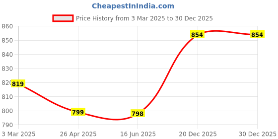 myntra.com DOCTOR EXTRA SOFT Men Textured Sports Sandals doctor extra soft Price History Graph from 3 Mar 2025 to 30 Dec 2025