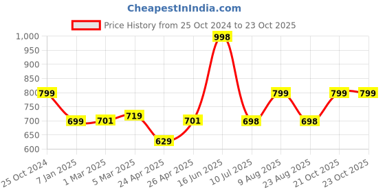 myntra.com DOCTOR EXTRA SOFT Men Ultra Soft Lightweight Rubber Sliders doctor extra soft Price History Graph from 25 Oct 2024 to 23 Oct 2025