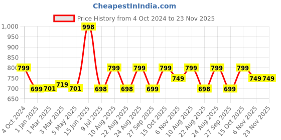 myntra.com DOCTOR EXTRA SOFT Men Ultra Soft Lightweight Rubber Sliders doctor extra soft Price History Graph from 4 Oct 2024 to 22 Nov 2025