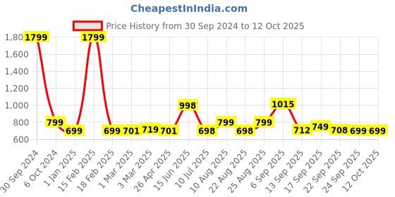 myntra.com DOCTOR EXTRA SOFT Men Ultra Soft Lightweight Rubber Sliders doctor extra soft Price History Graph from 30 Sep 2024 to 12 Oct 2025