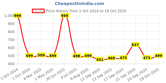 myntra.com DOCTOR EXTRA SOFT Men Ultra Soft Orthopedic Thong Flip-Flops doctor extra soft Price History Graph from 1 Oct 2024 to 18 Oct 2025