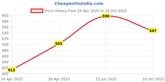 myntra.com DOCTOR EXTRA SOFT Men's Ortho Acupressure Slides doctor extra soft Price History Graph from 24 Apr 2025 to 10 Oct 2025