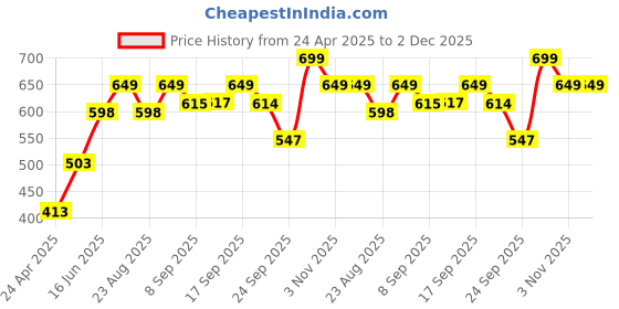 myntra.com DOCTOR EXTRA SOFT Men's Ortho Acupressure Slides doctor extra soft Price History Graph from 24 Apr 2025 to 1 Dec 2025