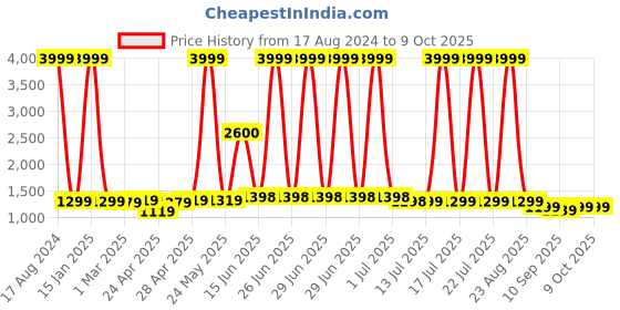 myntra.com DOCTOR EXTRA SOFT Patterned Sports Clogs doctor extra soft Price History Graph from 17 Aug 2024 to 9 Oct 2025