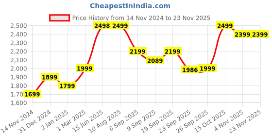 myntra.com DOCTOR EXTRA SOFT Pointed-Toe Slip-On Formal Shoe doctor extra soft Price History Graph from 14 Nov 2024 to 22 Nov 2025