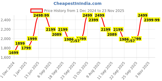 myntra.com DOCTOR EXTRA SOFT Round-toe Slip-On Formal Shoe doctor extra soft Price History Graph from 1 Dec 2024 to 23 Nov 2025