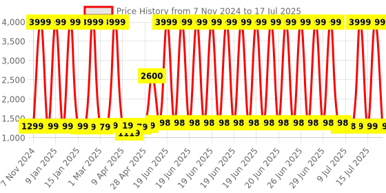 myntra.com DOCTOR EXTRA SOFT Textured Clogs doctor extra soft Price History Graph from 7 Nov 2024 to 15 Jul 2025
