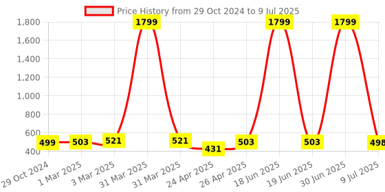 myntra.com DOCTOR EXTRA SOFT Textured Clogs doctor extra soft Price History Graph from 29 Oct 2024 to 9 Jul 2025