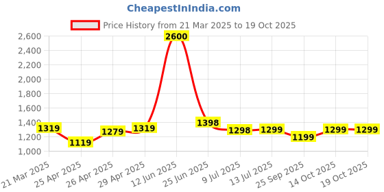 myntra.com DOCTOR EXTRA SOFT Textured Clogs doctor extra soft Price History Graph from 21 Mar 2025 to 18 Oct 2025