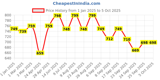 myntra.com DOCTOR EXTRA SOFT Women Canvas Walking Memory Foam Shoes doctor extra soft Price History Graph from 1 Jan 2025 to 4 Oct 2025