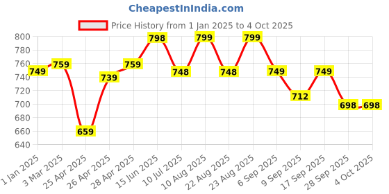 myntra.com DOCTOR EXTRA SOFT Women Canvas Walking Memory Foam Shoes doctor extra soft Price History Graph from 1 Jan 2025 to 4 Oct 2025