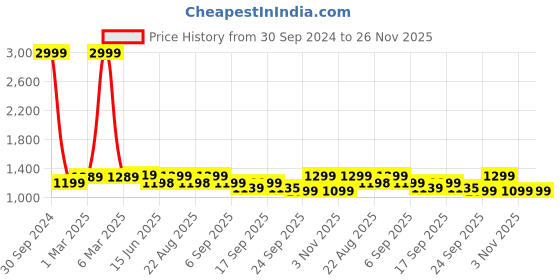 myntra.com DOCTOR EXTRA SOFT Women Laser Cuts Memory Foam Stylish Slippers doctor extra soft Price History Graph from 30 Sep 2024 to 26 Nov 2025