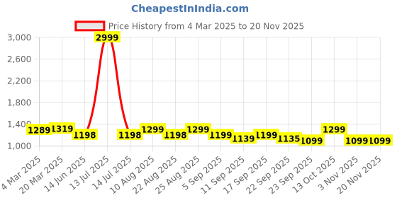 myntra.com DOCTOR EXTRA SOFT Women Laser Cuts Memory Foam Stylish Slippers doctor extra soft Price History Graph from 4 Mar 2025 to 19 Nov 2025