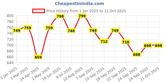 myntra.com DOCTOR EXTRA SOFT Women Memory Foam Canvas Walking Shoes doctor extra soft Price History Graph from 1 Jan 2025 to 10 Oct 2025