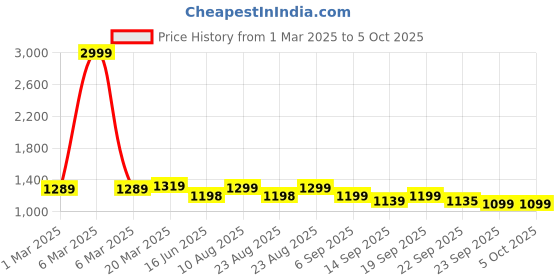 myntra.com DOCTOR EXTRA SOFT Women Memory Foam Stylish Open Toe Flats doctor extra soft Price History Graph from 1 Mar 2025 to 4 Oct 2025