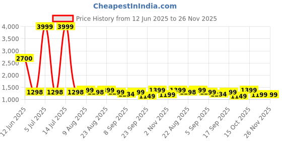 myntra.com DOCTOR EXTRA SOFT Women Open Toe Flatform Heel Sandals doctor extra soft Price History Graph from 12 Jun 2025 to 26 Nov 2025