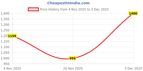 myntra.com DOCTOR EXTRA SOFT Women Open Toe Slip-On Flats doctor extra soft Price History Graph from 4 Nov 2025 to 3 Dec 2025