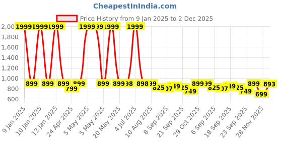 myntra.com DOCTOR EXTRA SOFT Women Perforations Lightweight Slip-On Sneakers doctor extra soft Price History Graph from 9 Jan 2025 to 2 Dec 2025