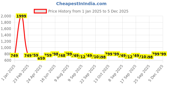 myntra.com DOCTOR EXTRA SOFT Women Slip-On Walking Non-Marking Shoes doctor extra soft Price History Graph from 1 Jan 2025 to 5 Dec 2025
