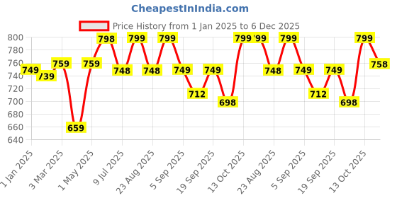 myntra.com DOCTOR EXTRA SOFT Women Slip-On Walking Non-Marking Shoes doctor extra soft Price History Graph from 1 Jan 2025 to 6 Dec 2025