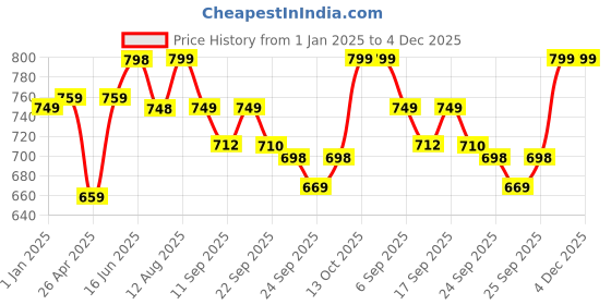 myntra.com DOCTOR EXTRA SOFT Women Slip On Walking Non-Marking Shoes doctor extra soft Price History Graph from 1 Jan 2025 to 4 Dec 2025