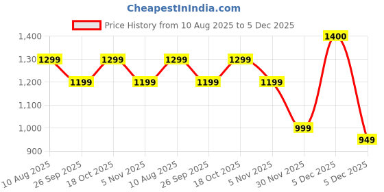 myntra.com DOCTOR EXTRA SOFT Women Solid Round Toe Open Toe Flats doctor extra soft Price History Graph from 10 Aug 2025 to 5 Dec 2025