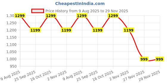 myntra.com DOCTOR EXTRA SOFT Women Solid Round Toe Open Toe Flats doctor extra soft Price History Graph from 9 Aug 2025 to 29 Nov 2025