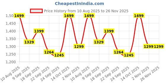 myntra.com DOCTOR EXTRA SOFT Women Solid Round Toe Open Toe Flats doctor extra soft Price History Graph from 10 Aug 2025 to 25 Nov 2025