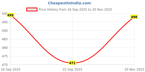myntra.com doctor health super soft FOOTUP Men Black Solid Eva Slip-On doctor health super soft Price History Graph from 16 Sep 2025 to 20 Nov 2025