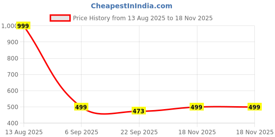 myntra.com doctor health super soft FOOTUP Men Casual Comfort Sandals doctor health super soft Price History Graph from 13 Aug 2025 to 18 Nov 2025