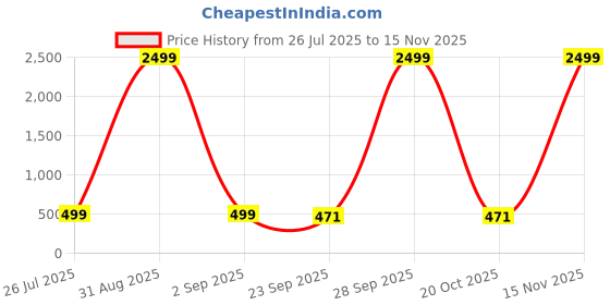 myntra.com doctor health super soft FOOTUP Men Colourblocked Thong Flip-Flops doctor health super soft Price History Graph from 26 Jul 2025 to 15 Nov 2025