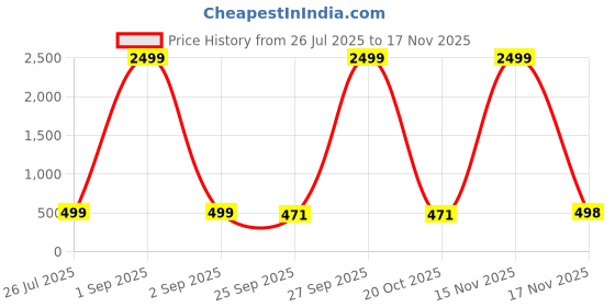 myntra.com doctor health super soft FOOTUP Men Colourblocked Thong Flip-Flops doctor health super soft Price History Graph from 26 Jul 2025 to 15 Nov 2025