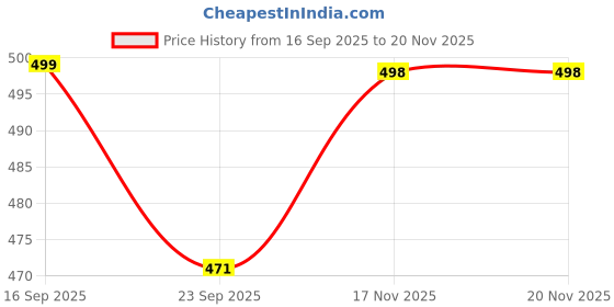 myntra.com doctor health super soft FOOTUP Men EVA Tan Flip Flops doctor health super soft Price History Graph from 16 Sep 2025 to 20 Nov 2025