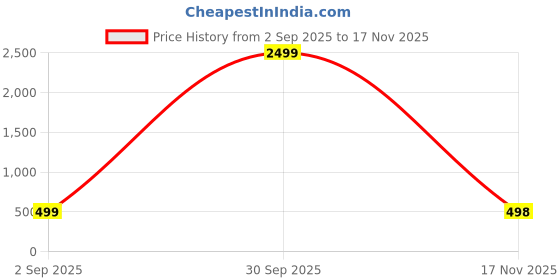 myntra.com doctor health super soft FOOTUP Men Flip Flops doctor health super soft Price History Graph from 2 Sep 2025 to 17 Nov 2025