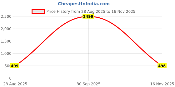 myntra.com doctor health super soft FOOTUP Men Orthopaedic Non Slip Thong Flip-Flops doctor health super soft Price History Graph from 28 Aug 2025 to 16 Nov 2025