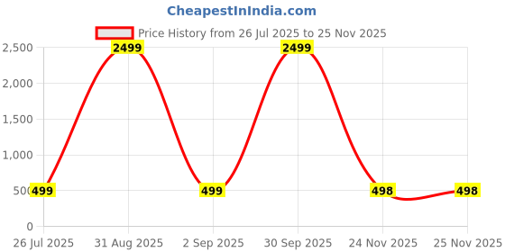 myntra.com doctor health super soft FOOTUP Men Sliders doctor health super soft Price History Graph from 26 Jul 2025 to 24 Nov 2025