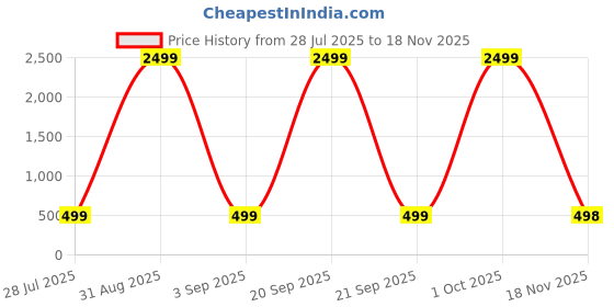 myntra.com doctor health super soft FOOTUP Men Sliders doctor health super soft Price History Graph from 28 Jul 2025 to 18 Nov 2025