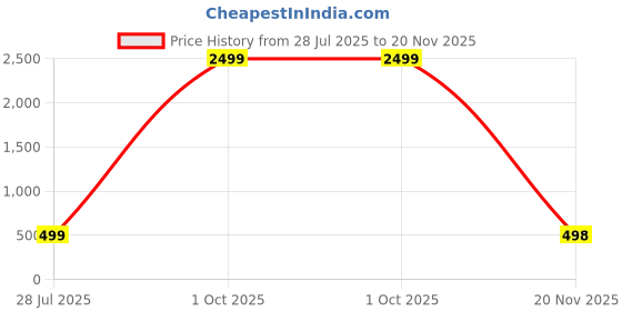 myntra.com doctor health super soft FOOTUP Men Slip-On doctor health super soft Price History Graph from 28 Jul 2025 to 20 Nov 2025