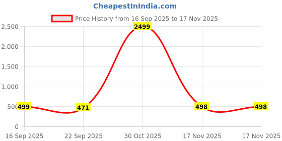 myntra.com doctor health super soft FOOTUP Men Slip-On Flip Flops doctor health super soft Price History Graph from 16 Sep 2025 to 17 Nov 2025