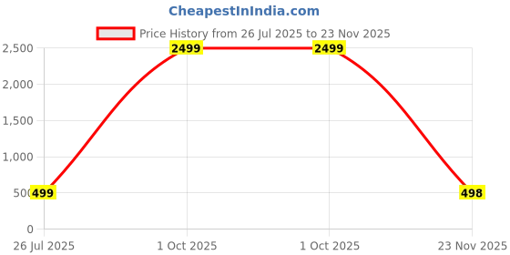 myntra.com doctor health super soft FOOTUP Men Textured Open Toe Flats with Buckles doctor health super soft Price History Graph from 26 Jul 2025 to 23 Nov 2025