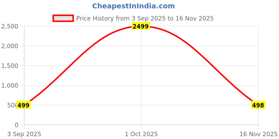 myntra.com doctor health super soft FOOTUP Men Thong Casual Flip-Flops doctor health super soft Price History Graph from 3 Sep 2025 to 16 Nov 2025