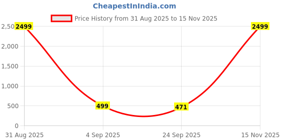 myntra.com doctor health super soft FOOTUP Men Thong Flip-Flops doctor health super soft Price History Graph from 31 Aug 2025 to 15 Nov 2025