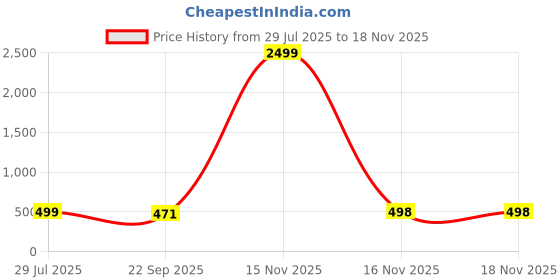 myntra.com doctor health super soft FOOTUP Men Thong Flip-Flops doctor health super soft Price History Graph from 29 Jul 2025 to 16 Nov 2025