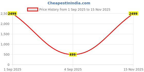 myntra.com doctor health super soft FOOTUP Men Thong Flip-Flops doctor health super soft Price History Graph from 1 Sep 2025 to 15 Nov 2025