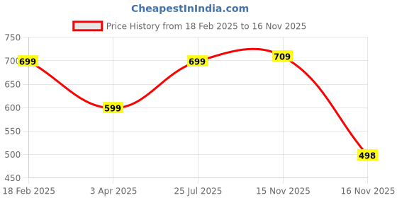 myntra.com DOCTOR HEALTH SUPER SOFT Men Clogs doctor health super soft Price History Graph from 18 Feb 2025 to 16 Nov 2025