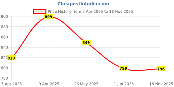 myntra.com DOCTOR HEALTH SUPER SOFT Men Clogs doctor health super soft Price History Graph from 3 Apr 2025 to 18 Nov 2025