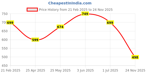 myntra.com DOCTOR HEALTH SUPER SOFT Men Clogs doctor health super soft Price History Graph from 21 Feb 2025 to 24 Nov 2025
